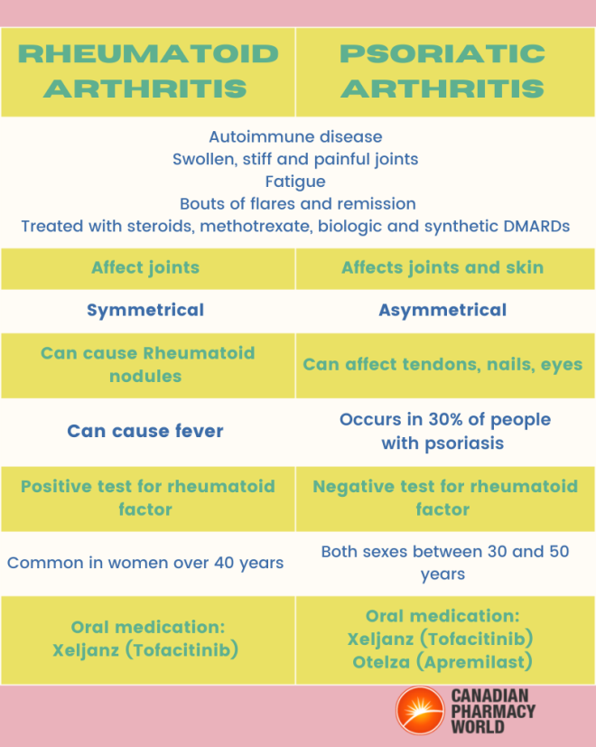 Similarities and differences between rheumatoid arthritis and psoriatic arthritis