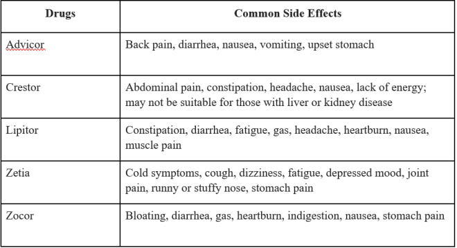 Statin Drugs and their Common Side Effects Photo Credit: by @CANPharmaWorld