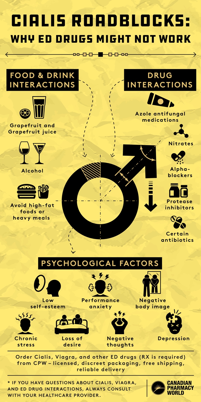 Cialis Roadblocks: Why ED Drugs Might Not Work