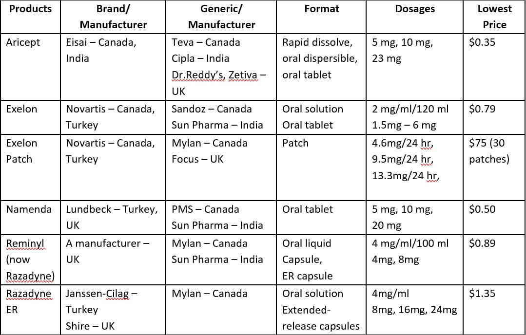 Table 1: Dementia medications manufacturer and pricing sheet