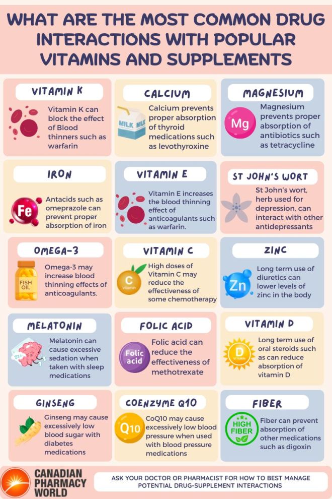 What Are the Most Common Drug Interactions with Popular Vitamins and Supplements?